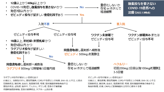 2022.1.11時点のCOVID治療について