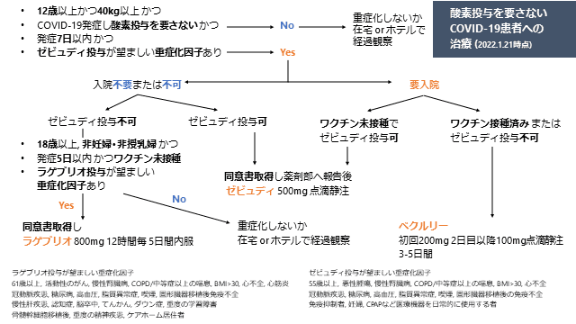 2022.1.23時点の酸素投与を要さない軽症COVIDの治療まとめ