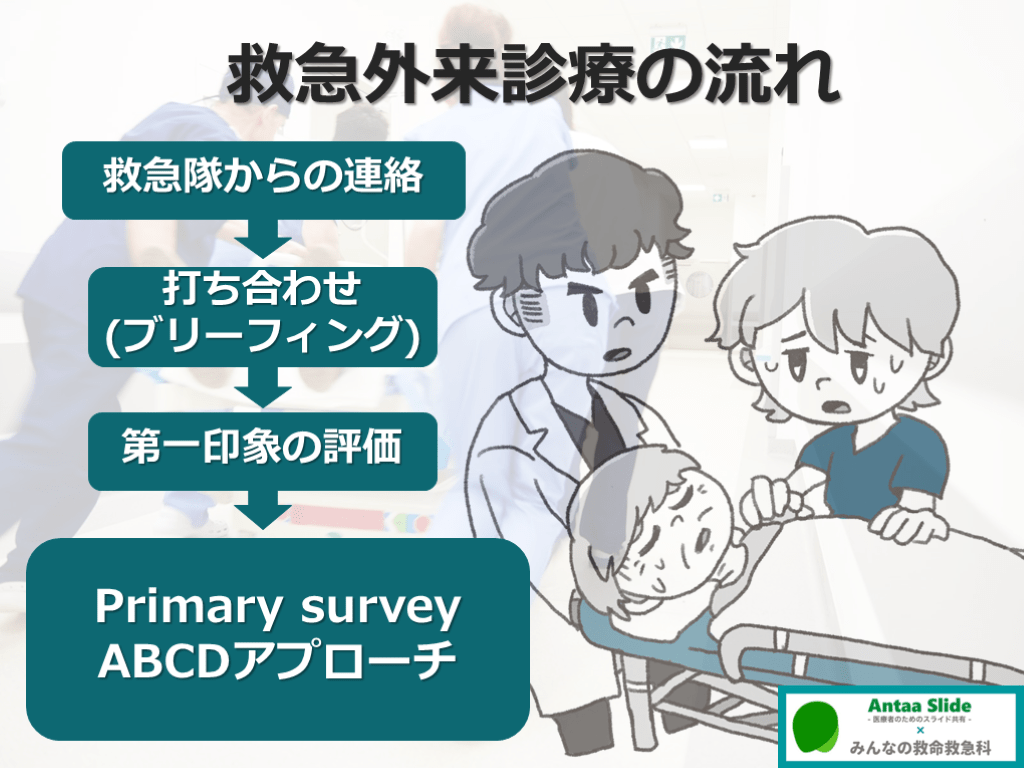 ABCDアプローチ【救急診療の総論】 | Antaa Slide