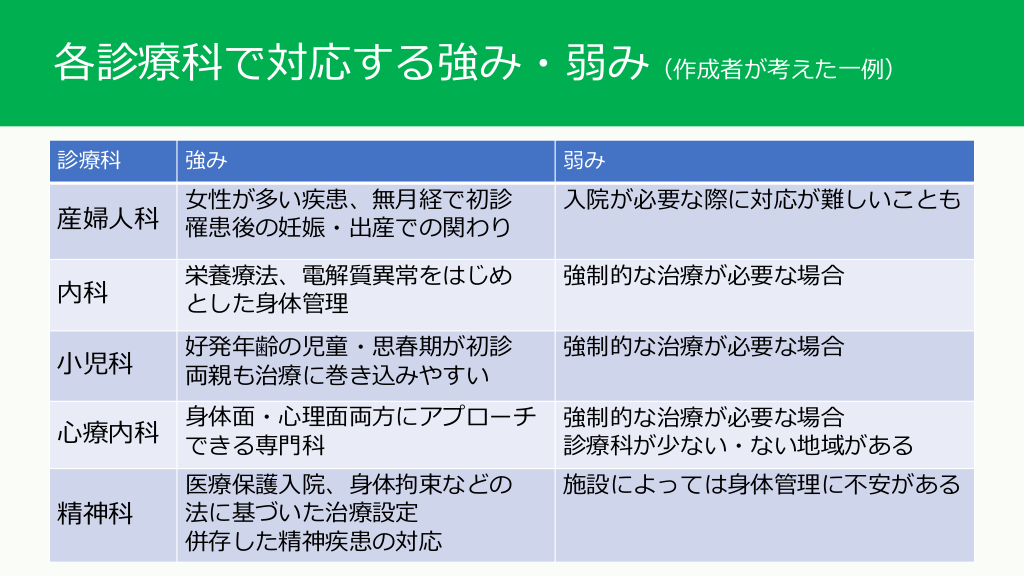 どの科でどこまでみる？摂食障害（神経性やせ症）の基本 Antaa Slide