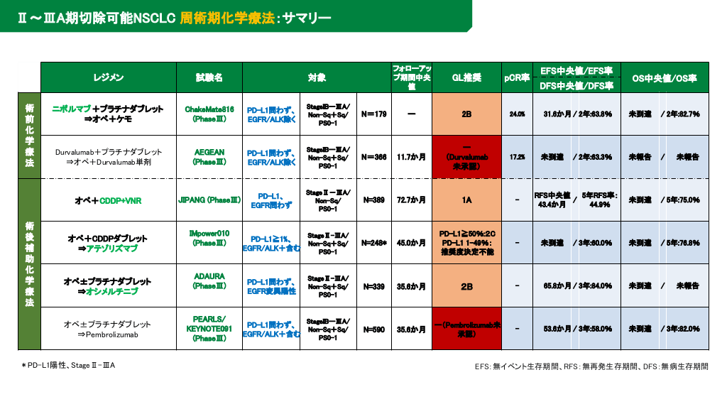 【50％OFF】 Ⅱ～ⅢA期切除可能NSCLC 周術期化学療法：サブグループ別の治療 理美容家電