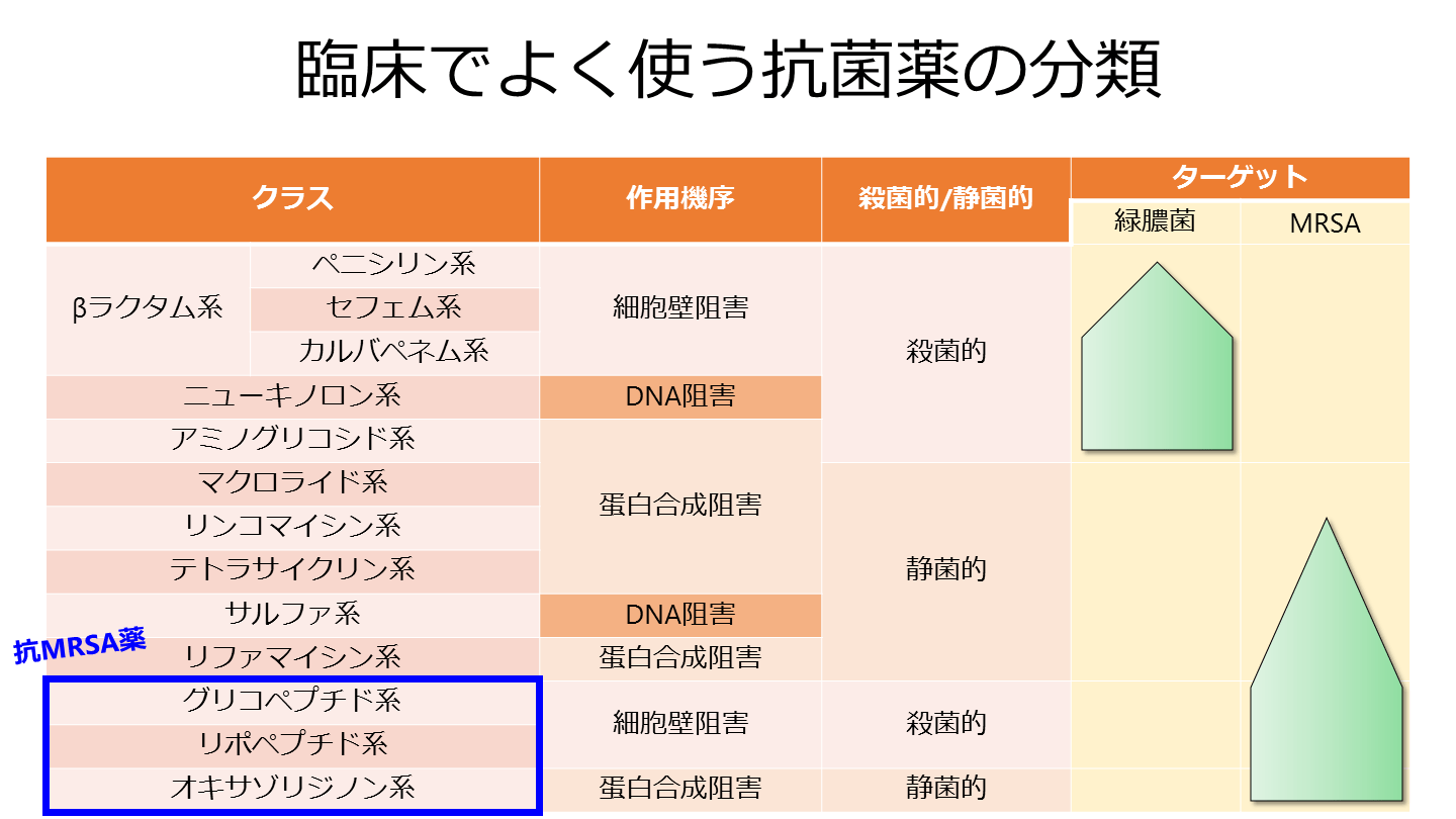 抗MRSA薬の使い分け（ID-Gym2020～感染症治療のイロハ～ vol.3） | Antaa Slide