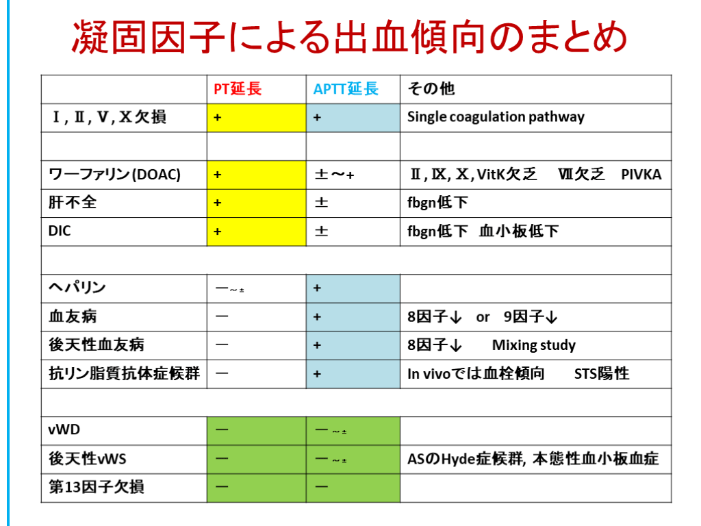 出血傾向 | Antaa Slide