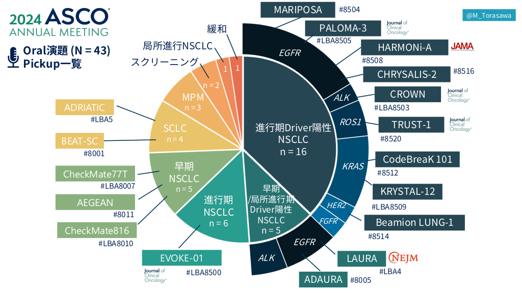 2024年米国臨床腫瘍学会(ASCO)肺がんまとめ | Antaa Slide 2024年米国臨床腫瘍学会(ASCO)肺がんまとめ | Antaa Slide