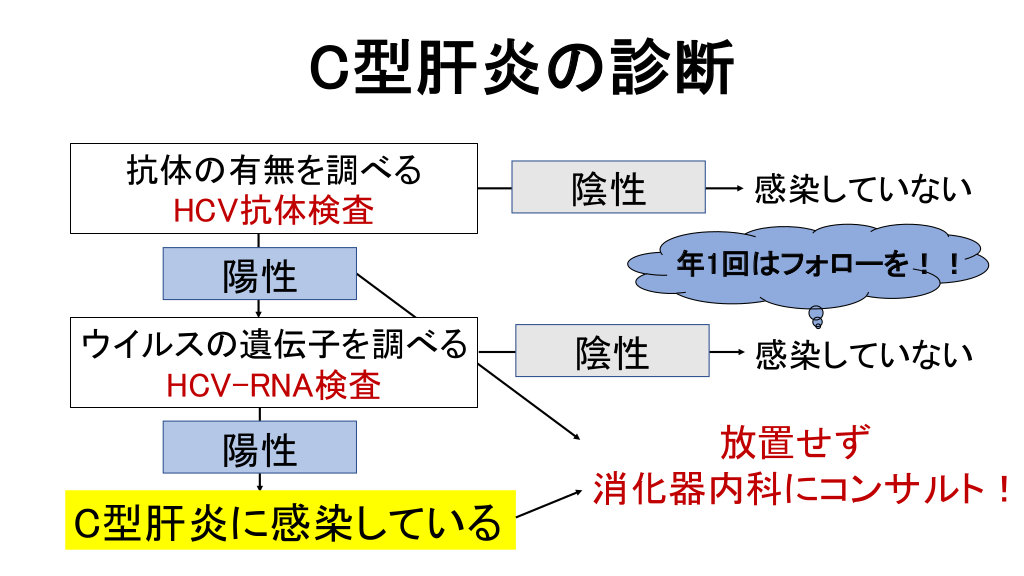 HCV抗体陽性と言われたら? コンサルテーションシリーズ | Antaa Slide