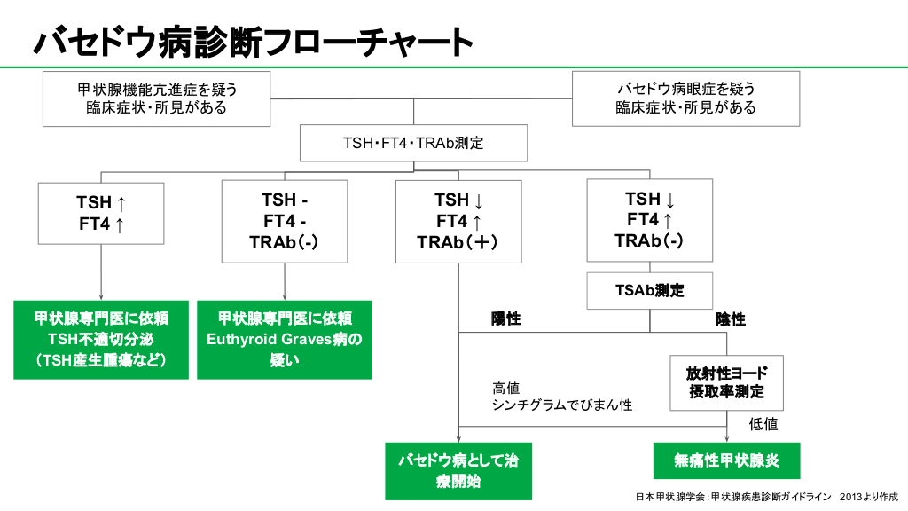 甲状腺疾患治療薬一覧 〜バセドウ病・潜在性甲状腺機能低下症の診断フローチャート〜 | Antaa Slide