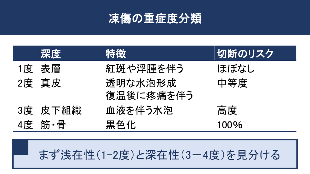 凍傷へのアプローチ -重症度、応急処置、治療を中心に- | Antaa Slide