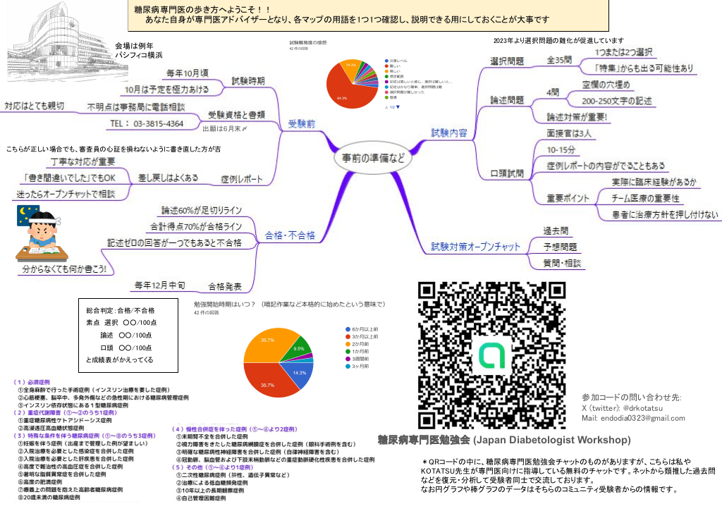 7年分】糖尿病専門医試験対策 特集・委員会報告まとめ - 本