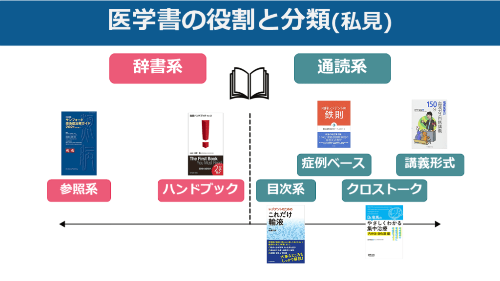 研修医向け医学書 語学・辞書・学習参考書